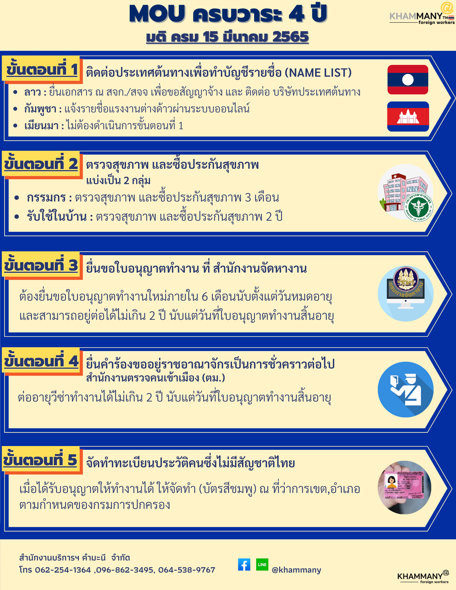 ขั้นตอนทำ MOU ครบ 4 ปี 2565 (ลาว เมียนมา กัมพูชา)