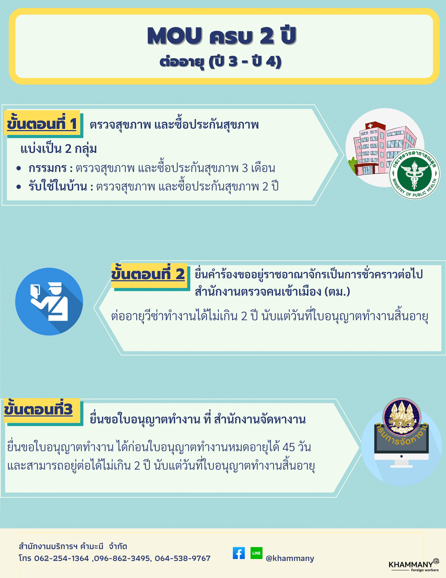 ขั้นตอนต่อ MOU 2 ปี (ลาว เมียนมา กัมพูชา)